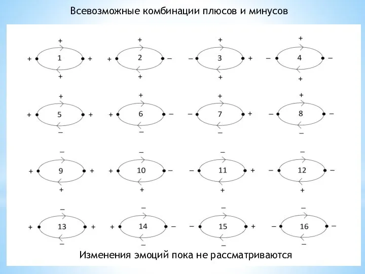 Всевозможные комбинации плюсов и минусов Изменения эмоций пока не рассматриваются