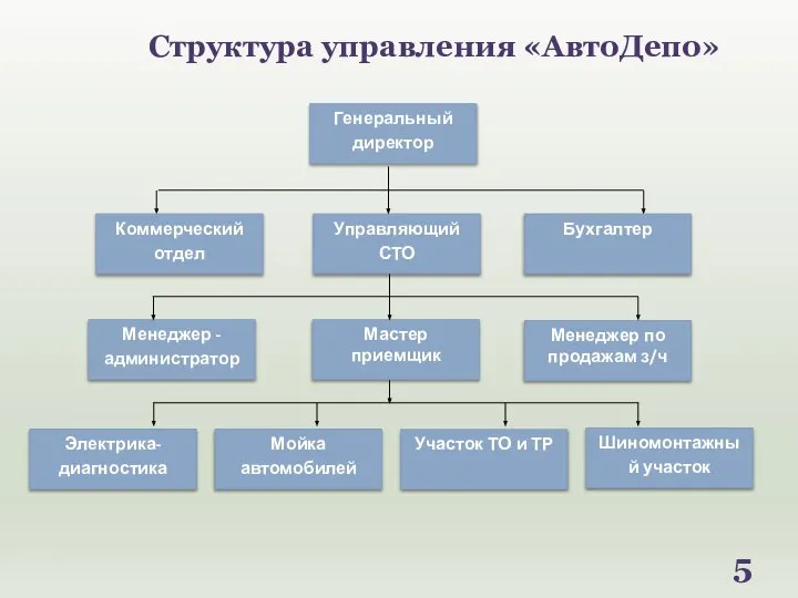 Структура управления «АвтоДепо» 5