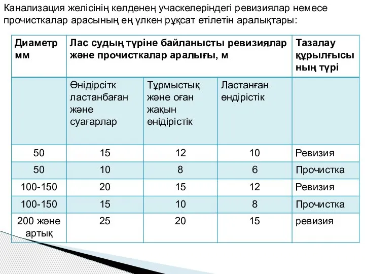 Канализация желісінің көлденең учаскелеріндегі ревизиялар немесе прочисткалар арасының ең үлкен рұқсат етілетін аралықтары: