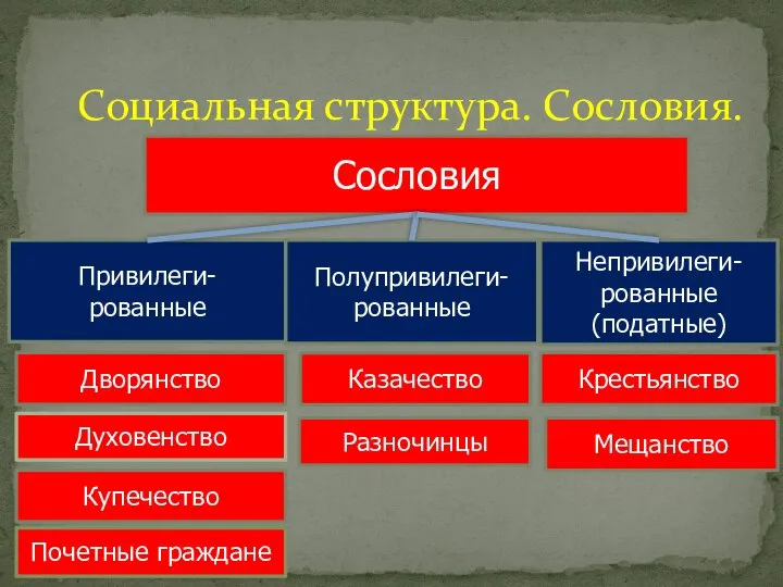 Социальная структура. Сословия. Сословия Полупривилеги- рованные Непривилеги- рованные (податные) Казачество Привилеги- рованные