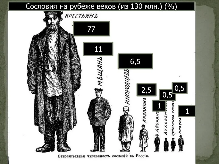 1 0,5 0,5 1 2,5 6,5 11 77 Сословия на рубеже веков (из 130 млн.) (%)