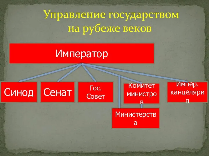 Управление государством на рубеже веков Император Сенат Гос. Совет Комитет министров Синод Импер. канцелярия Министерства