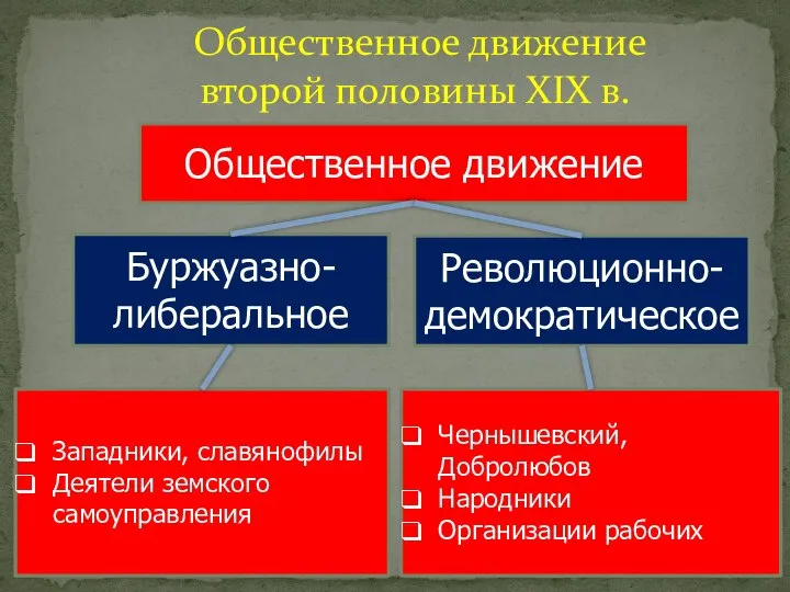 Общественное движение второй половины XIX в. Общественное движение Революционно-демократическое Буржуазно-либеральное Чернышевский, Добролюбов