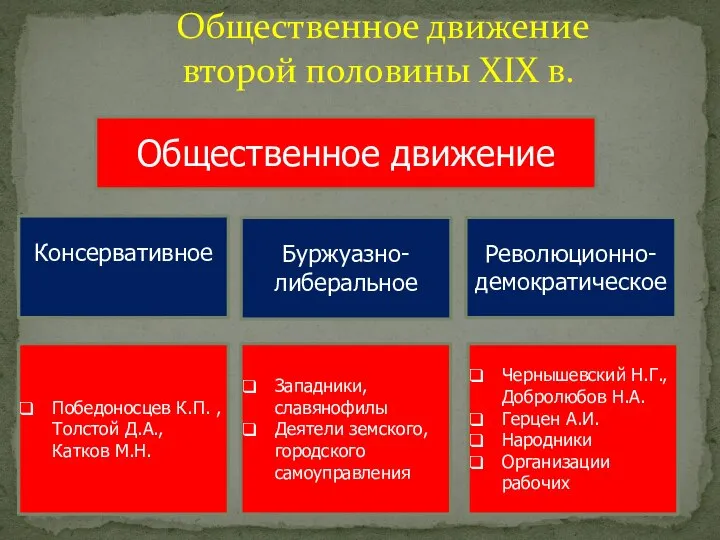 Общественное движение второй половины XIX в. Общественное движение Революционно-демократическое Буржуазно-либеральное Чернышевский Н.Г.,