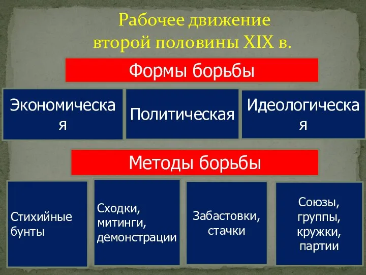 Рабочее движение второй половины XIX в. Формы борьбы Политическая Экономическая Сходки, митинги,