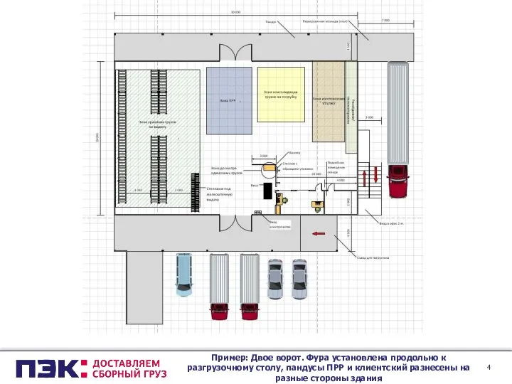 Пример: Двое ворот. Фура установлена продольно к разгрузочному столу, пандусы ПРР и