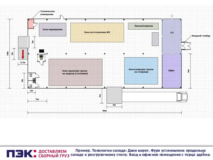 Пример. Топология склада: Двое ворот. Фура установлена продольно склада к разгрузочному столу.