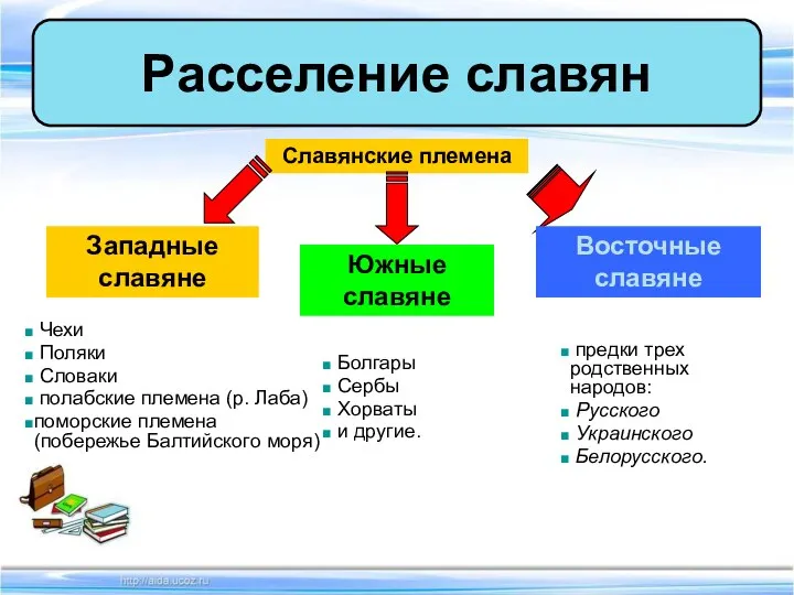 Расселение славян Славянские племена Западные славяне Южные славяне Восточные славяне Чехи Поляки