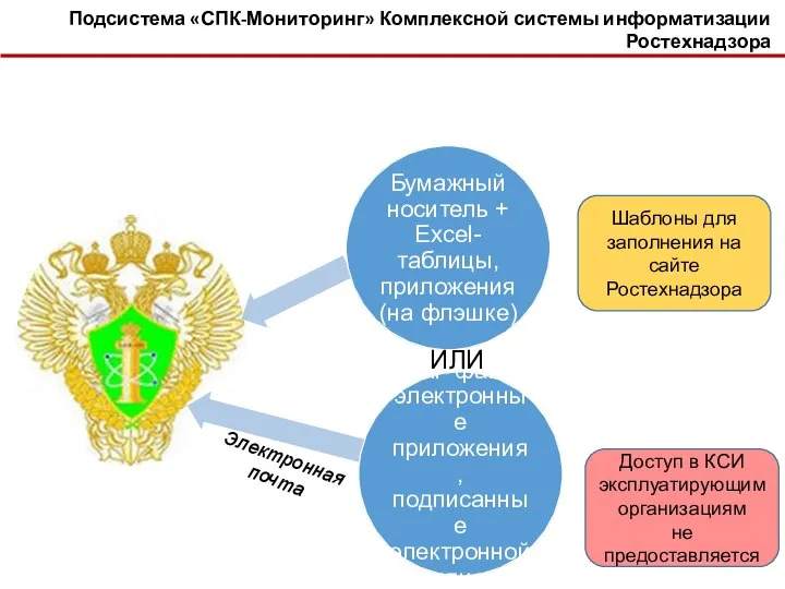 Подсистема «СПК-Мониторинг» Комплексной системы информатизации Ростехнадзора ИЛИ Электронная почта Шаблоны для заполнения