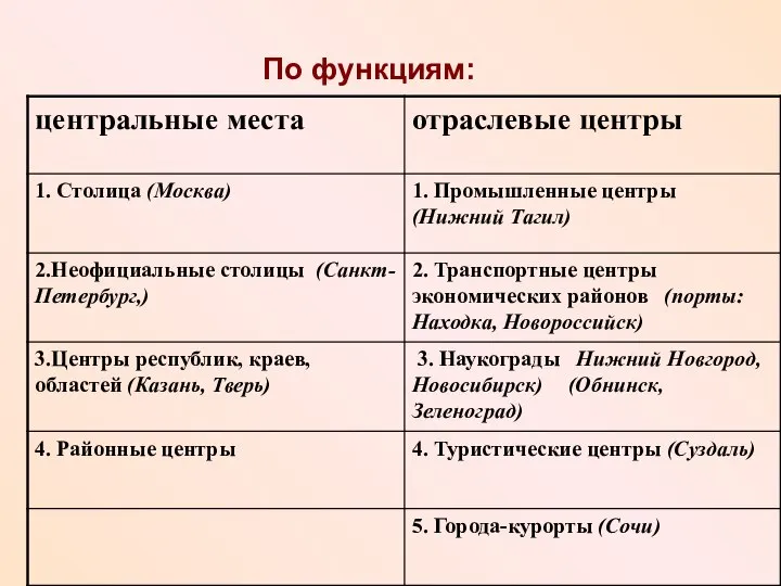 По функциям: