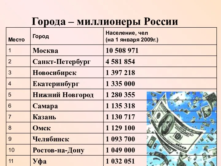 Города – миллионеры России