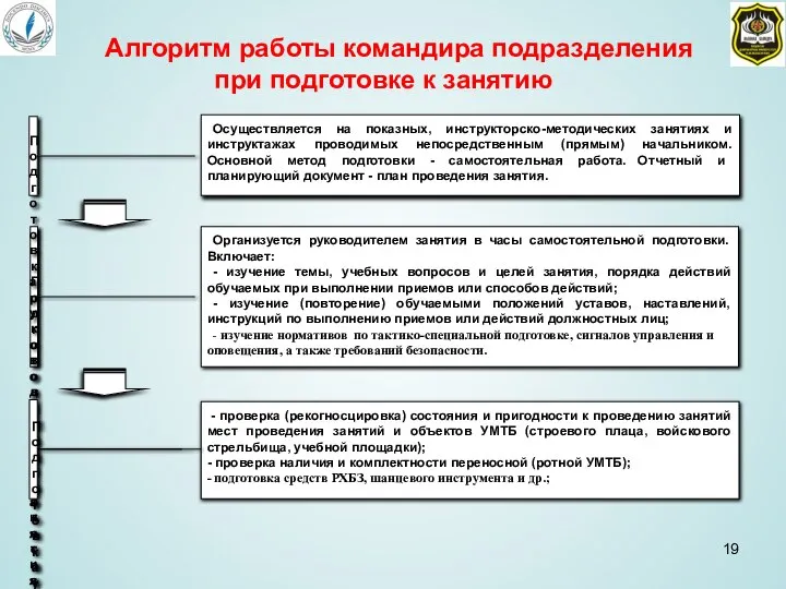 Алгоритм работы командира подразделения при подготовке к занятию Подготовка личного состава подразделения