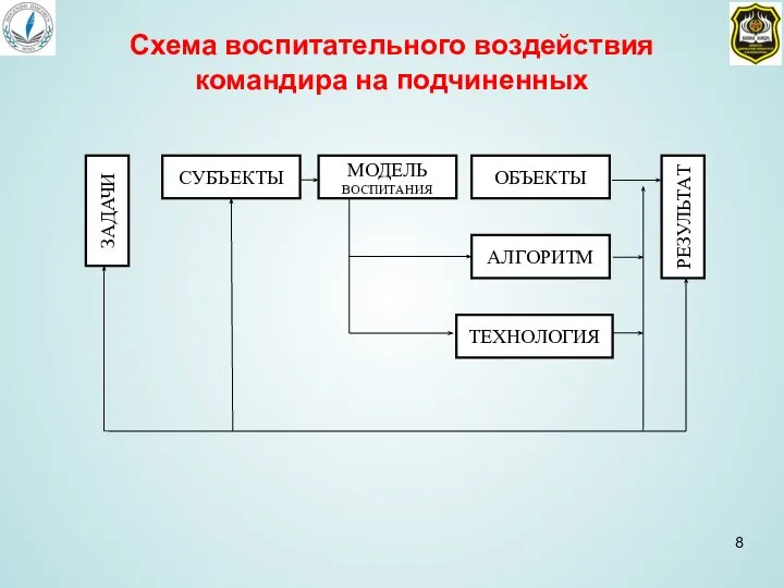 Схема воспитательного воздействия командира на подчиненных ЗАДАЧИ СУБЪЕКТЫ МОДЕЛЬ ВОСПИТАНИЯ ОБЪЕКТЫ РЕЗУЛЬТАТ АЛГОРИТМ ТЕХНОЛОГИЯ