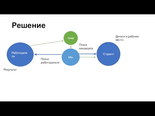 Решение Мы Студент Работодатель тема Поиск кандидата Поиск работодателя Деньги и рабочее место Результат