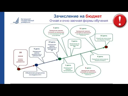 Зачисление на бюджет Очная и очно-заочная формы обучения