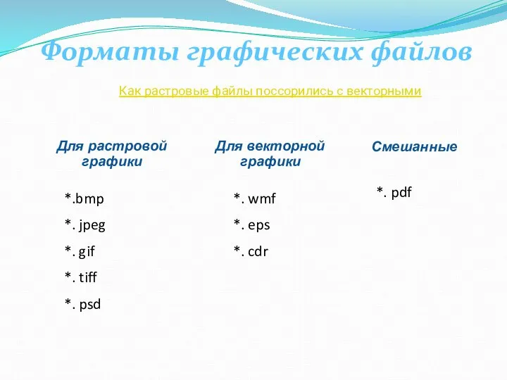 Форматы графических файлов Для растровой графики Для векторной графики Смешанные *.bmp *.