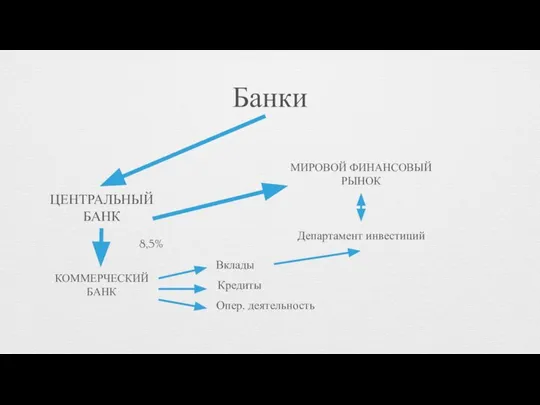 Банки ЦЕНТРАЛЬНЫЙ БАНК КОММЕРЧЕСКИЙ БАНК 8,5% МИРОВОЙ ФИНАНСОВЫЙ РЫНОК Вклады Кредиты Опер. деятельность Департамент инвестиций