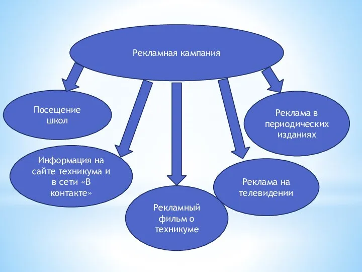 Рекламная кампания Рекламный фильм о техникуме Реклама на телевидении Реклама в периодических
