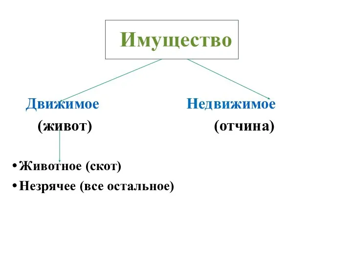 Имущество Движимое Недвижимое (живот) (отчина) Животное (скот) Незрячее (все остальное)