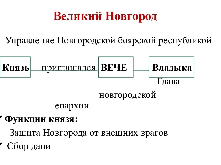 Великий Новгород Управление Новгородской боярской республикой Князь приглашался ВЕЧЕ Владыка Глава новгородской