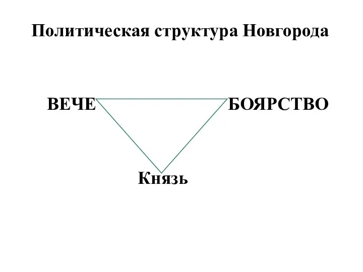 Политическая структура Новгорода ВЕЧЕ БОЯРСТВО Князь