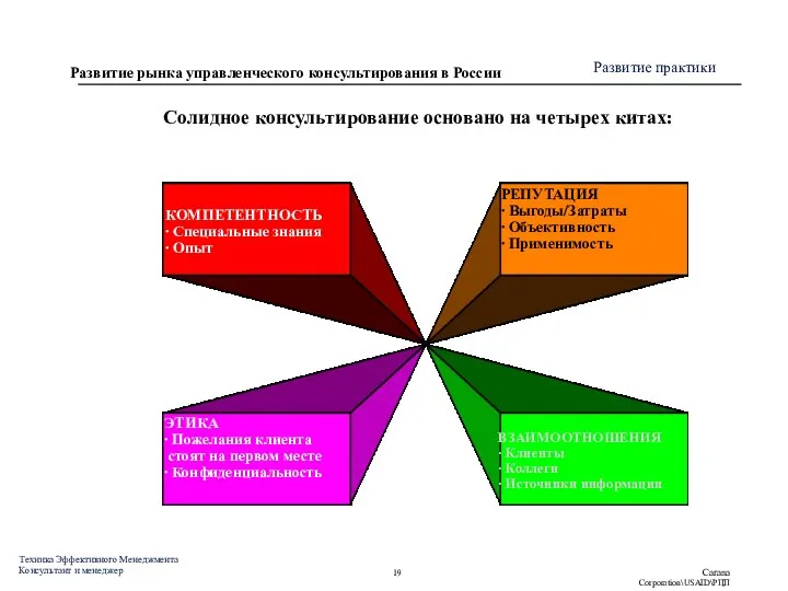 Солидное консультирование основано на четырех китах: КОМПЕТЕНТНОСТЬ · Специальные знания · Опыт