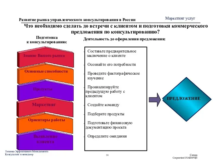 Что необходимо сделать до встречи с клиентом и подготовки коммерческого предложения по