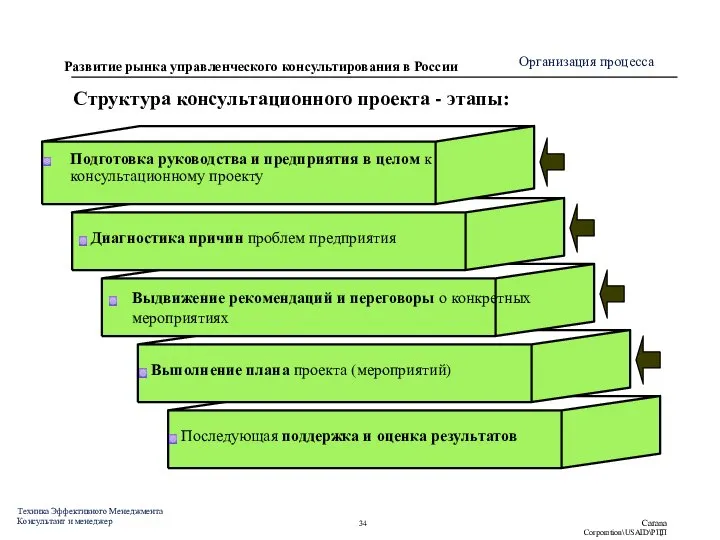 Подготовка руководства и предприятия в целом к консультационному проекту Диагностика причин проблем