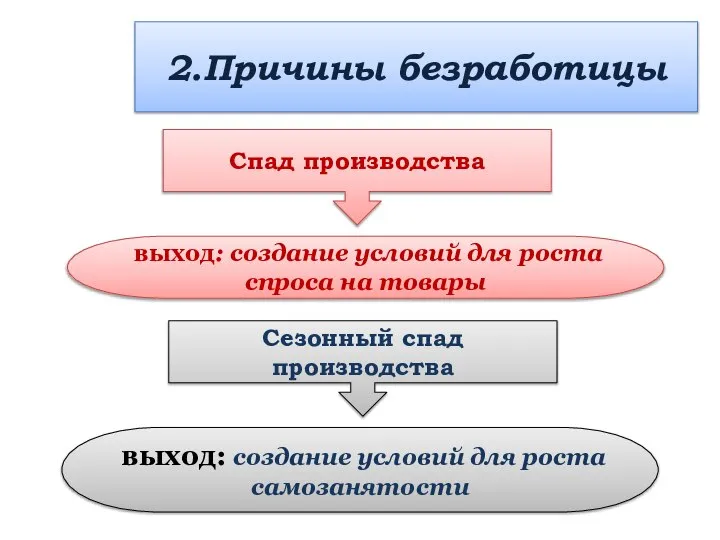 2.Причины безработицы Спад производства выход: создание условий для роста спроса на товары