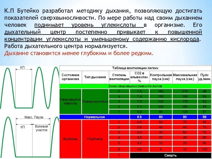 К.П Бутейко разработал методику дыхания, позволяющую достигать показателей сверхвыносливости. По мере работы