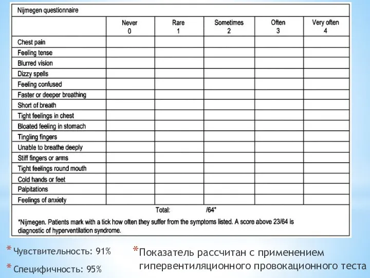 Чувствительность: 91% Специфичность: 95% Показатель рассчитан с применением гипервентиляционного провокационного теста