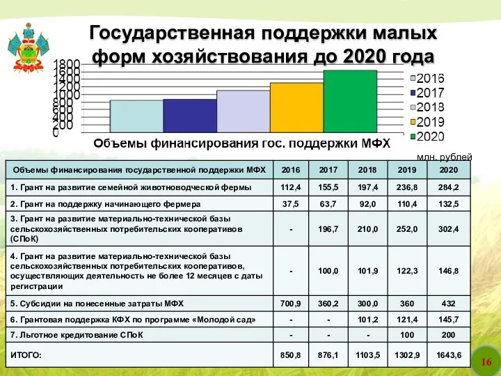 16 млн. рублей Государственная поддержки малых форм хозяйствования до 2020 года