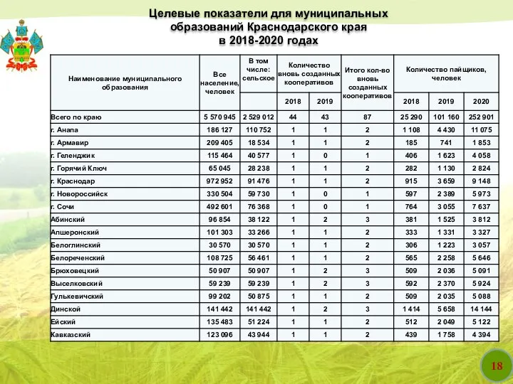 18 Целевые показатели для муниципальных образований Краснодарского края в 2018-2020 годах