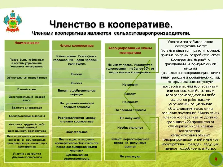 9 Членство в кооперативе. Членами кооператива являются сельхозтоваропроизводители. Уставом потребительского кооператива могут