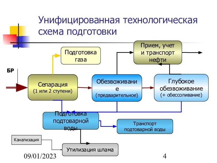 09/01/2023 Унифицированная технологическая схема подготовки Сепарация (1 или 2 ступени) Обезвоживание (предварительное)