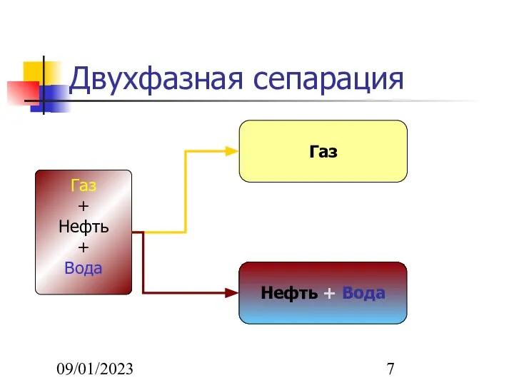 09/01/2023 Двухфазная сепарация Газ + Нефть + Вода Газ Нефть + Вода