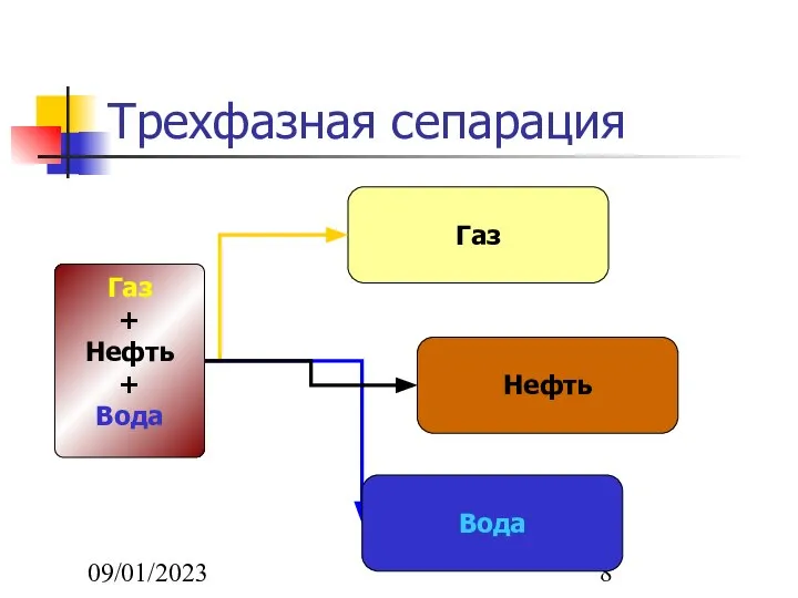 09/01/2023 Трехфазная сепарация Газ + Нефть + Вода Газ Нефть Вода