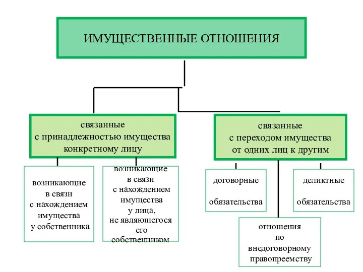 ИМУЩЕСТВЕННЫЕ ОТНОШЕНИЯ связанные с принадлежностью имущества конкретному лицу связанные с переходом имущества