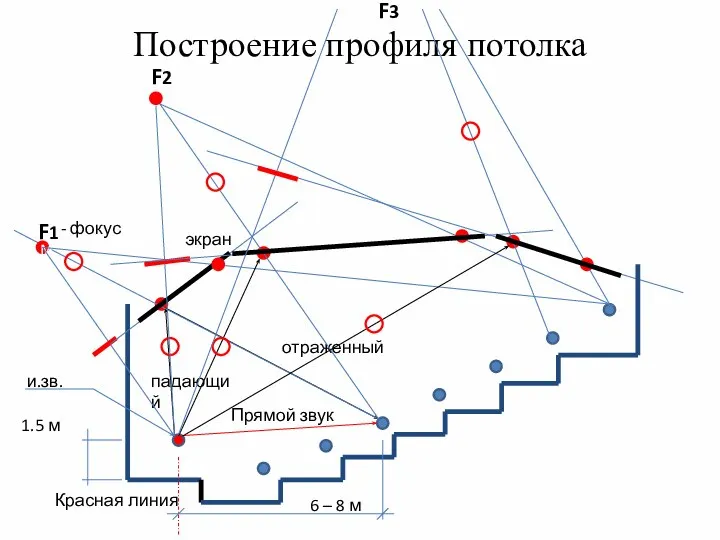 Построение профиля потолка Красная линия и.зв. 1.5 м 6 – 8 м