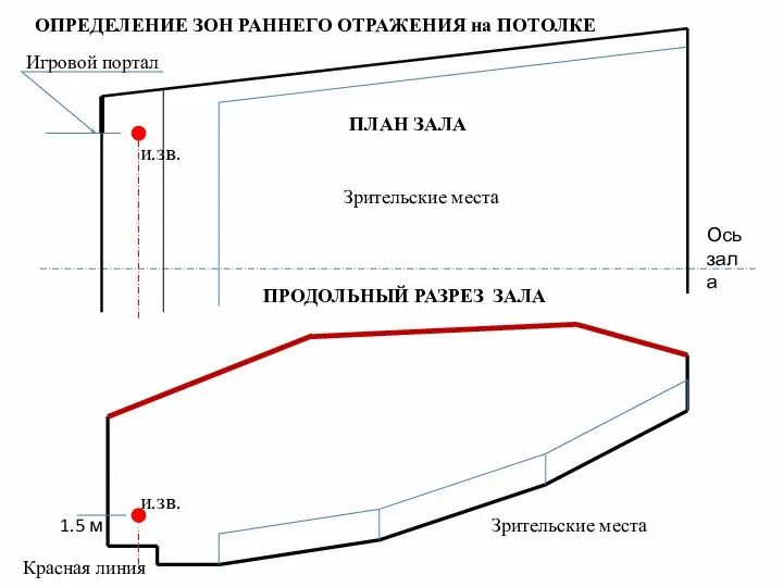 и.зв. 1.5 м Красная линия Игровой портал Ось зала Зрительские места Зрительские