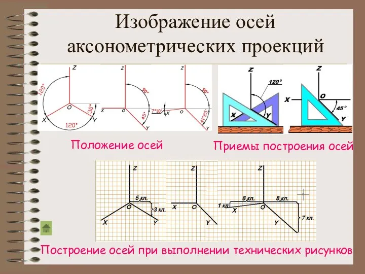 Изображение осей аксонометрических проекций Положение осей Приемы построения осей Построение осей при выполнении технических рисунков