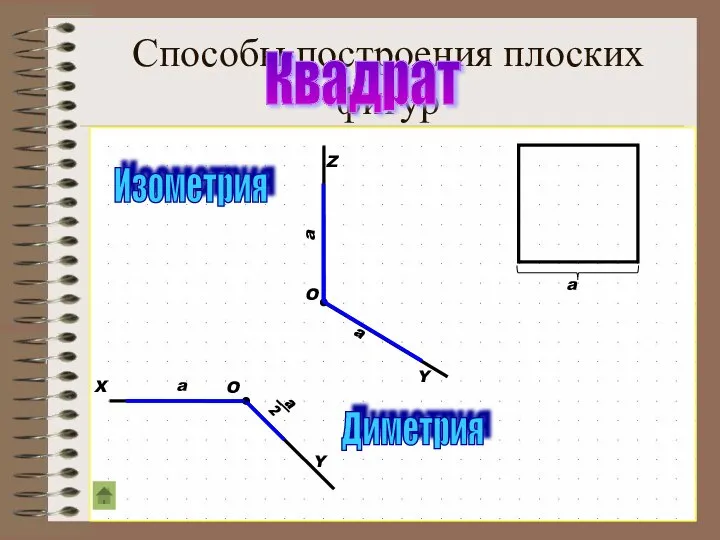 Способы построения плоских фигур Квадрат a Изометрия O Z Y a a