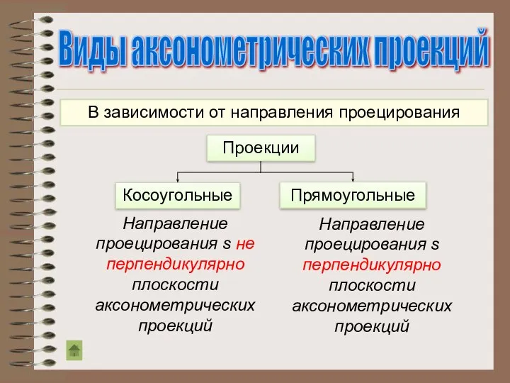 В зависимости от направления проецирования Проекции Косоугольные Прямоугольные Направление проецирования s не