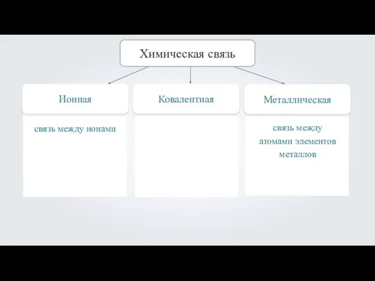 Ионная Химическая связь Ковалентная Металлическая