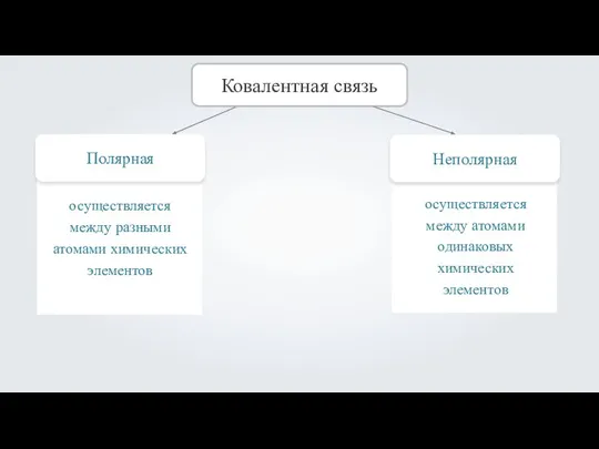 Полярная Ковалентная связь Неполярная