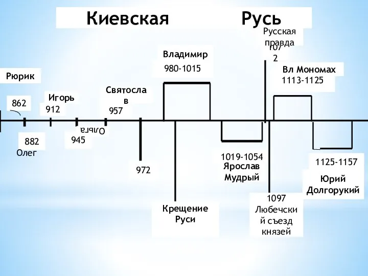 862 882 912 945 957 972 980-1015 1019-1054 1113-1125 1072 Киевская Русь