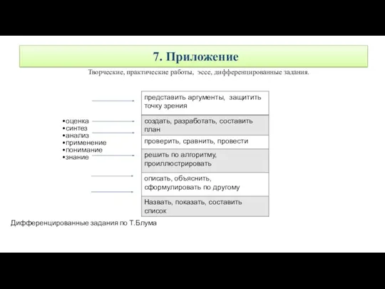 7. Приложение оценка синтез анализ применение понимание знание Дифференцированные задания по Т.Блума