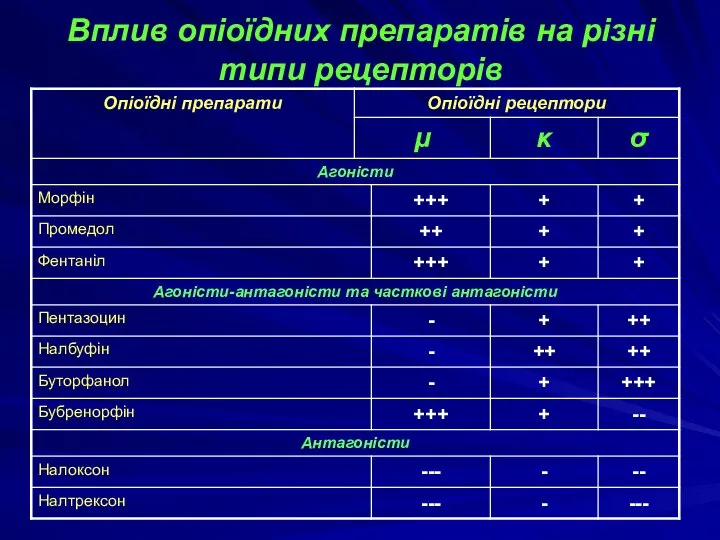 Вплив опіоїдних препаратів на різні типи рецепторів