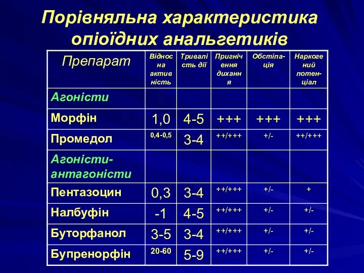 Порівняльна характеристика опіоїдних анальгетиків