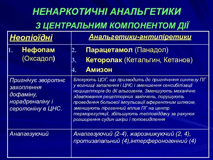 НЕНАРКОТИЧНІ АНАЛЬГЕТИКИ З ЦЕНТРАЛЬНИМ КОМПОНЕНТОМ ДІЇ